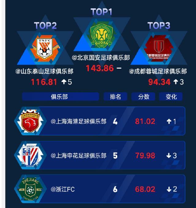 古斯塔活, 谁是榜一大, 更是成为了 古斯塔活, 谁是榜一大, 更是成为了